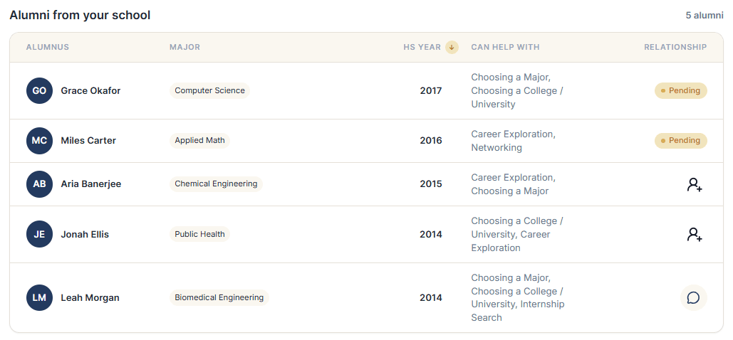 Alumni from a student's school with majors, graduation years, help topics, and connection states