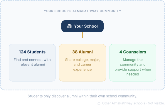Diagram of a school-managed AlmaPathway community with 1237 students, 1792 alumni, and 4 counselors